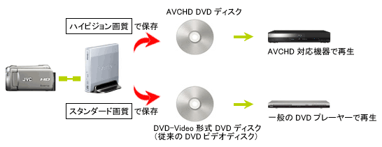 AVCHD及びDVD-Video形式